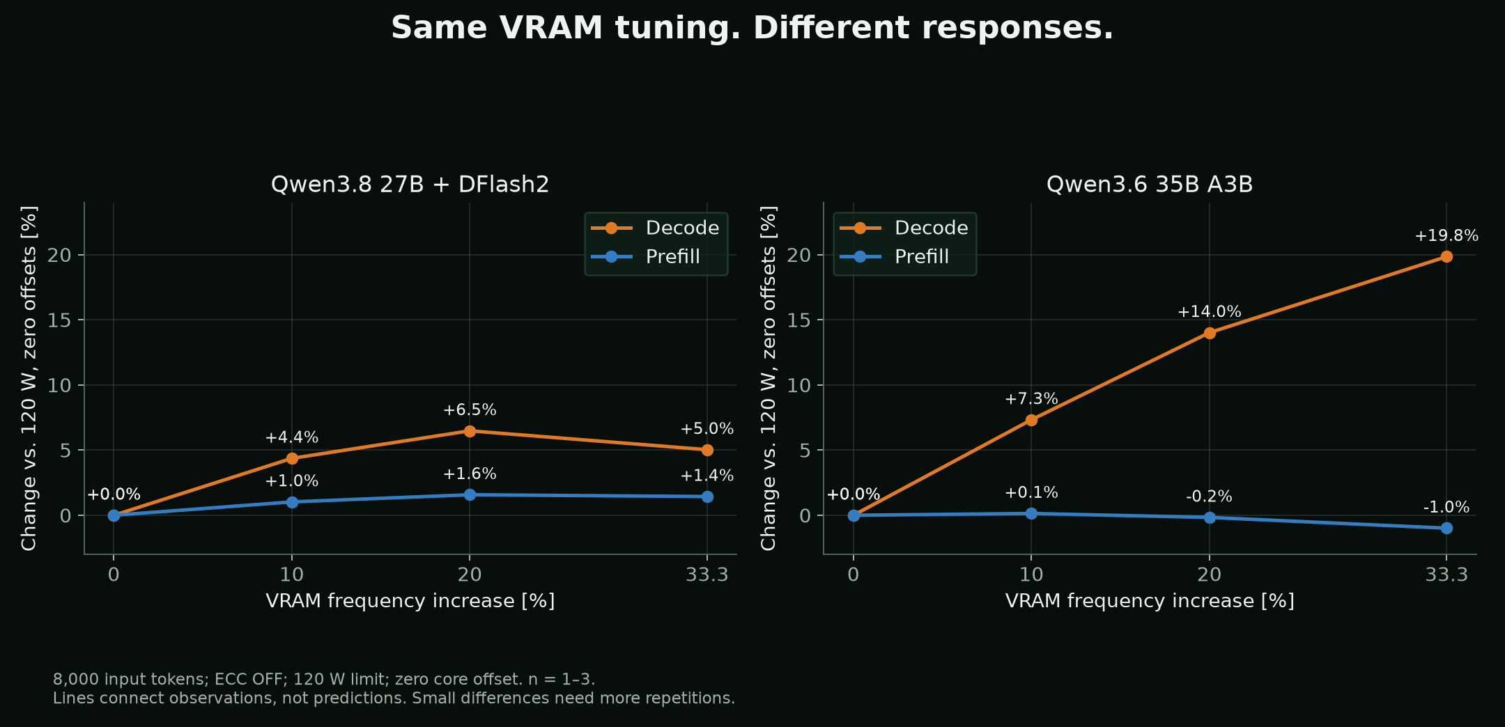 At 120 W and zero core offset, faster VRAM improves Qwen3.6 35B A3B generation up to the highest tested setting, while Qwen3.8 27B's observed peak is at plus 20% VRAM. Prefill changes little.