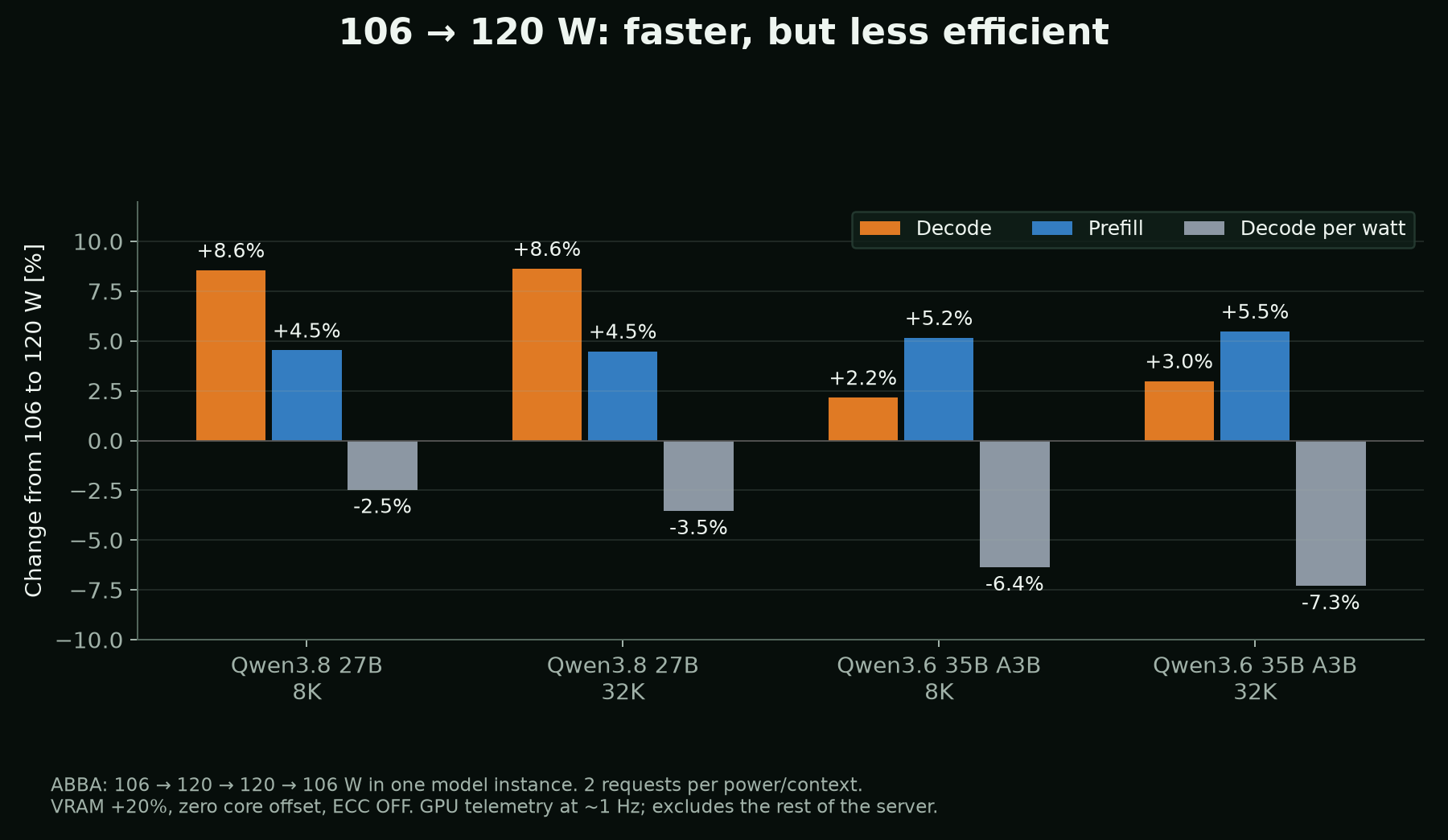 In the paired comparison, moving from 106 to 120 W increases generation throughput for both models but reduces generation throughput per watt by 2.5% to 7.3%.